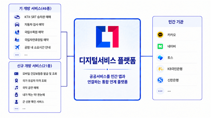 디지털서비스 플랫폼 연계 구조도. 행정안전부 제공(이 그림은 인공지능(AI)으로 생성됐음)