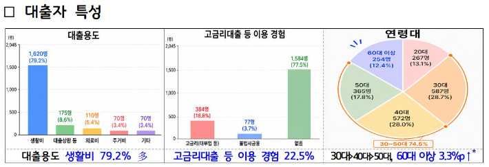 경기도가 분석한 '극저신용대출 2.0' 2차 대출자 특성. 경기도 제공