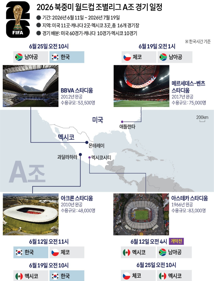 2026 북중미 월드컵 조별리그 A조 경기 일정. 연합뉴스