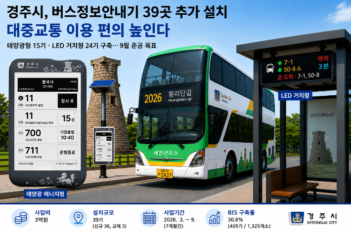 경주시, 버스정보안내기 39기 추가 설치...실시간