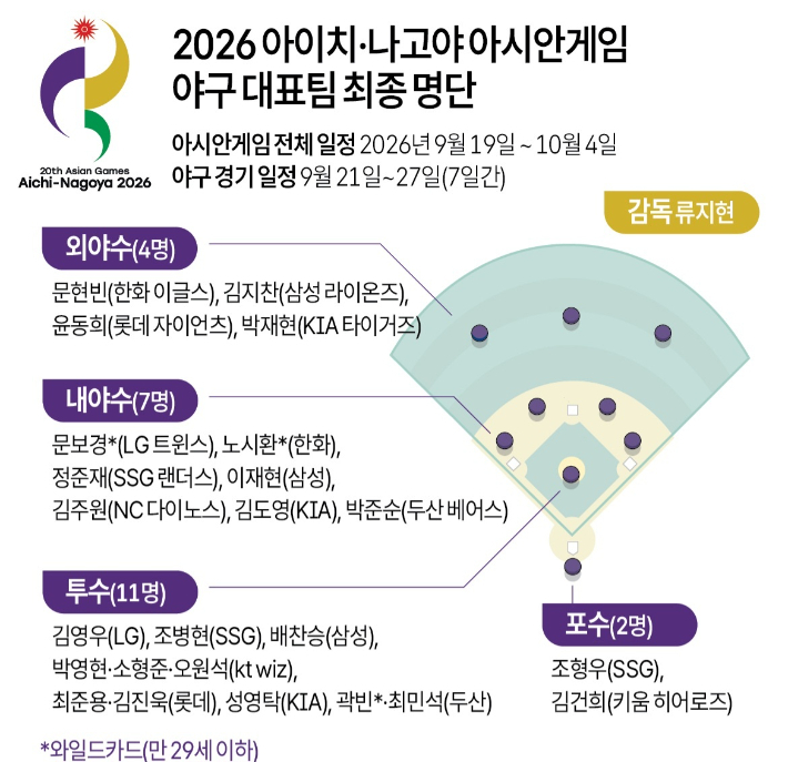 야구 대표팀 최종 명단. 연합뉴스