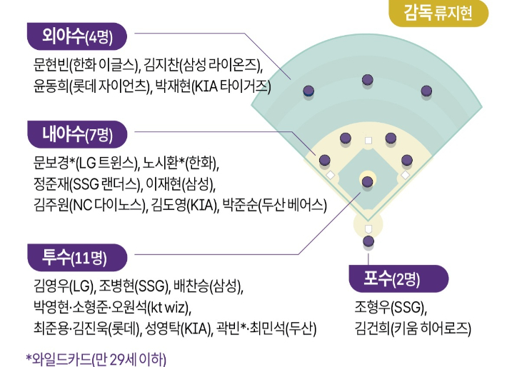 2026 아이치·나고야 AG 야구 대표팀 최종 명단. 연합뉴스