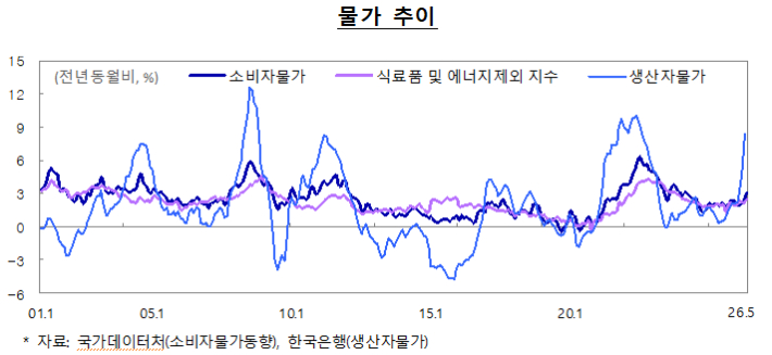 물가 추이. 재정경제부 제공