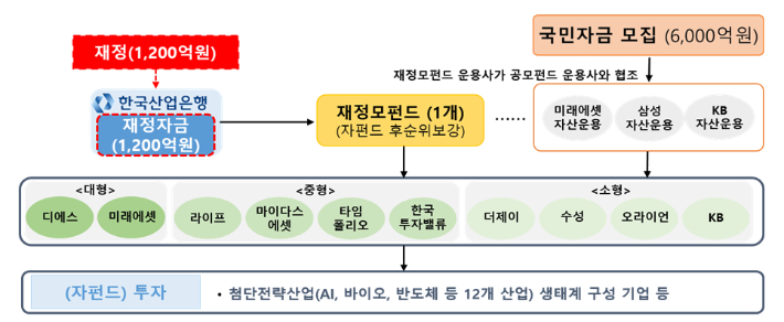 국민참여성장펀드 구조도. 금융위원회 제공