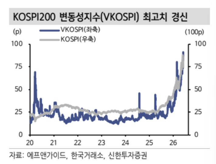 코스피200 변동성지수(VKOSPI) 최고치 경신. 강진혁 신한투자증권 연구원 보고서 캡처