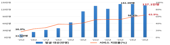 복지사각지대 발굴시스템 발굴 및 지원 현황. 복지부 제공