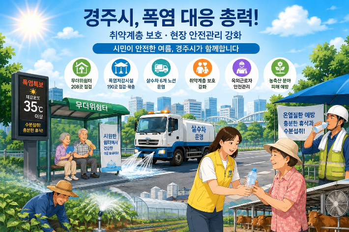 경주시가 여름철 폭염에 대비해 취약계층 보호와 현장 안전관리를 강화하는 등 피해 최소화에 나선다. 경주시 제공