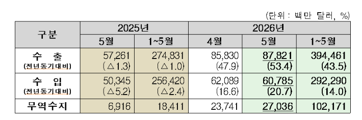 2026년 5월 월간 수출입 현황(확정치). 관세청 제공