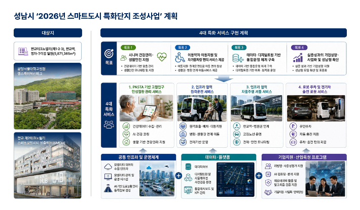 스마트도시 특화단지 조성사업 서비스 구현 계획. 성남시 제공