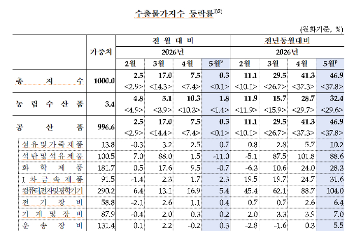 한국은행 제공