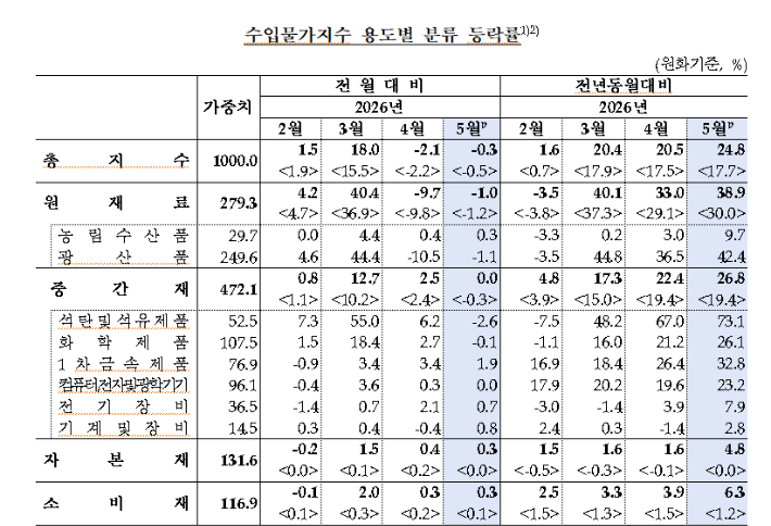 한국은행 제공