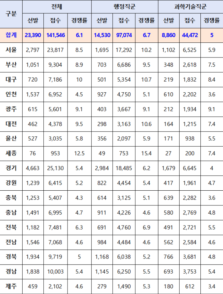 시·도별 원서접수 현황. 행정안전부 제공