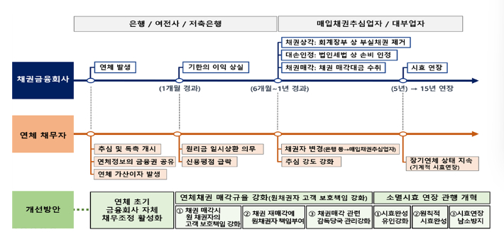 ｢개인 연체채권 관리 강화방안｣ 주요내용. 금융위원회 제공
