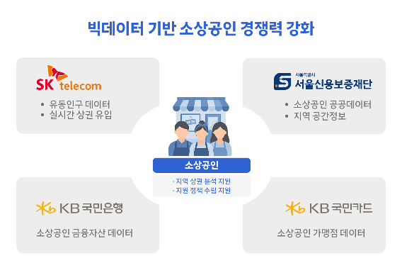SK텔레콤은 서울신용보증재단, KB국민은행, KB국민카드와 민관 데이터 협력 체계를 구축했다. SK텔레콤 제공