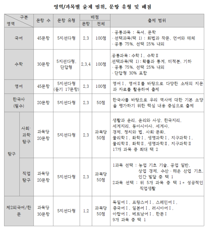 한국교육과정평가원 제공