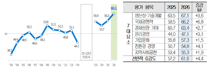연도별 기업호감지수(CFI) 추이(왼쪽)와 항목별 점수. 대한상의 제공