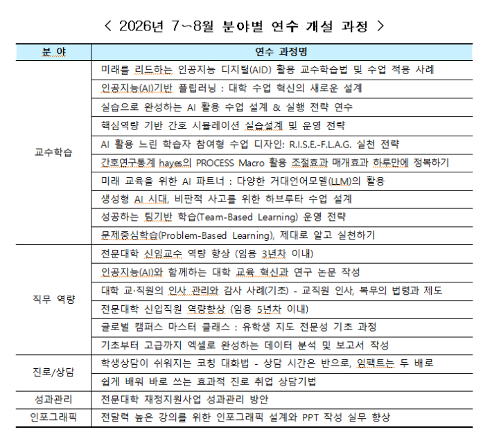 2026년 7~8월 교직원 연수 개설 과정. 한국전문대학교육협의회 제공