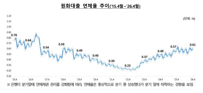원화대출 연체율 추이. 금융감독원 제공