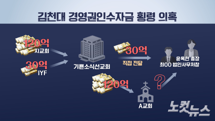 지난 2024년 6월 구원파 계열 기쁜소식선교회에 경영권이 매각된 김천대를 둘러싸고 150억 대 배임, 횡령 의혹 등이 제기됐다. 서울경찰청 공공범죄수사대는 최근 관련 의혹들에 대한 고발장을 접수했다. CG 박미진