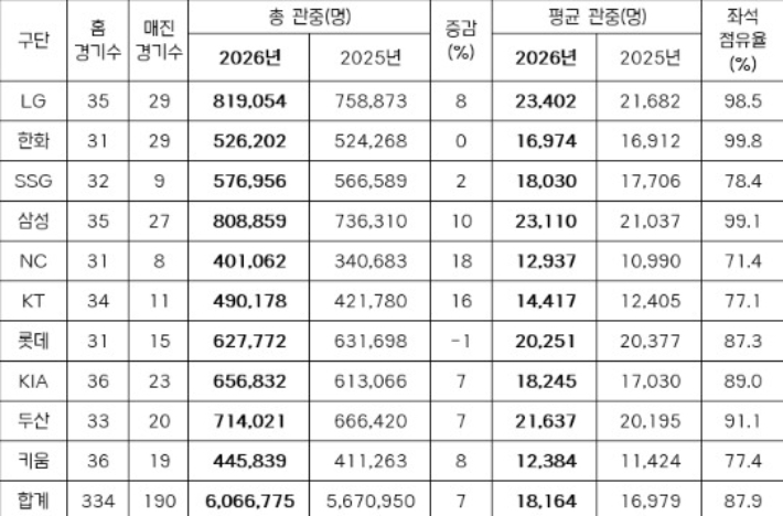 2026년 구단별 관중 현황. KBO 제공