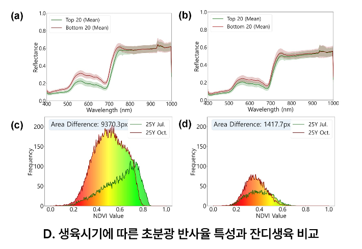 생육 시기에 따른 초분광 반사율 특성과 잔디 생육 비교. 국립산림과학원 제공