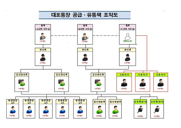 대포통장 유통 조직도. 경기남부경찰청 제공