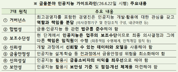 금융분야 인공지능 가이드라인. 금융위원회 제공