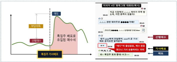 회계사 A씨와 현직 기자들의 텔레그램 대화방.(자료 제공=금융감독원)