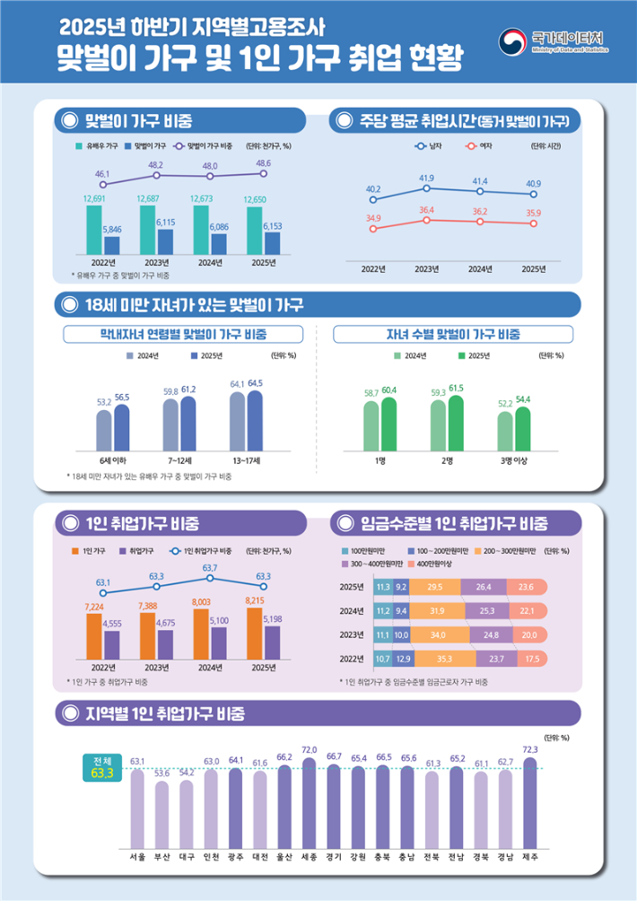 국가데이터처 제공