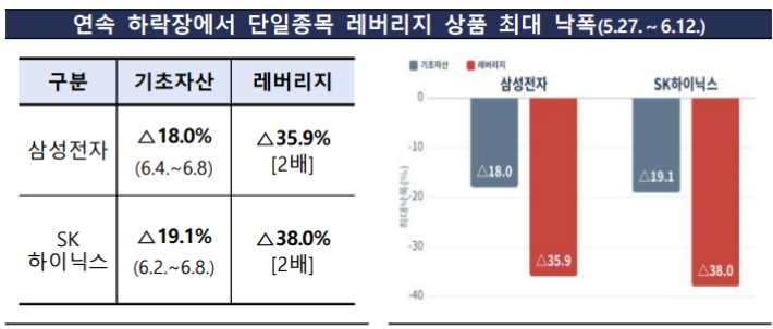 연속 하락장에서 단일종목 레버리지 상품 최대 낙폭. 금융감독원 제공