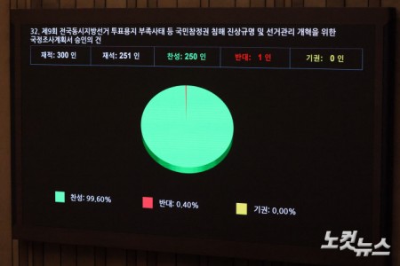 18일 서울 여의도 국회에서 열린 제436회국회(임시회) 제3차 본회의에서 제9회 전국동시지방선거 투표용지 부족사태 등 국민참정권 침해 진상규명 및 선거관리 개혁을 위한 국정조사계획서 승인의 건이 재석 251인, 찬성 250인, 반대 1인, 기원 0인으로 가결되고 있다.