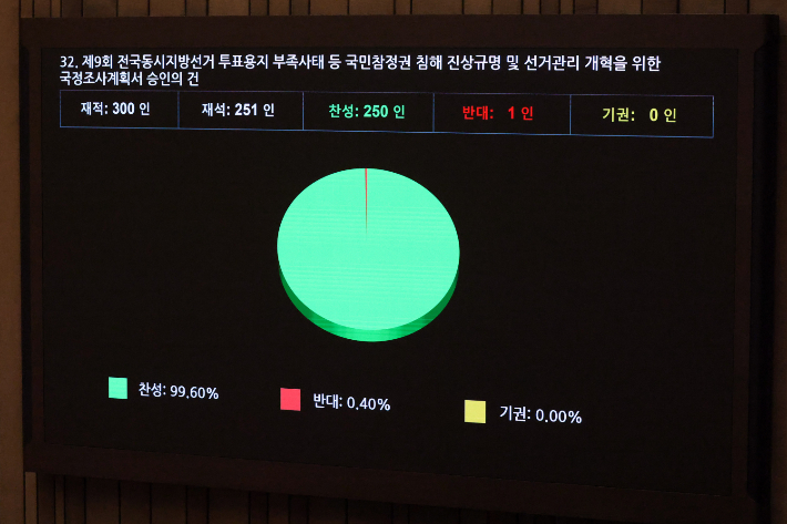 18일 서울 여의도 국회에서 열린 제436회국회(임시회) 제3차 본회의에서 제9회 전국동시지방선거 투표용지 부족사태 등 국민참정권 침해 진상규명 및 선거관리 개혁을 위한 국정조사계획서 승인의 건이 재석 251인, 찬성 250인, 반대 1인, 기원 0인으로 가결되고 있다. 윤창원 기자