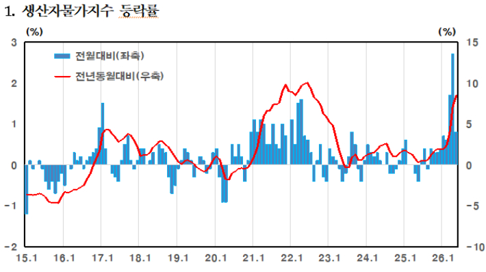 한국은행 제공