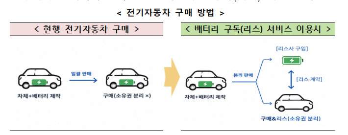 전기자동차 구매 방법 예시. 재정경제부 제공