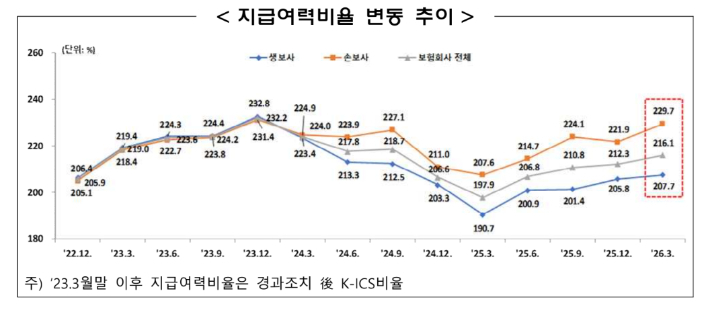 보험회사 지급여력비율 변동 추이. 금융감독원 제공