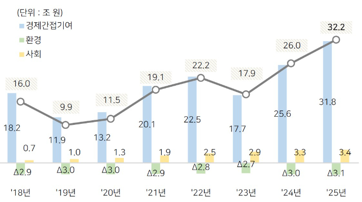 SK그룹 사회적가치 측정 8개년 추이. SK그룹 제공