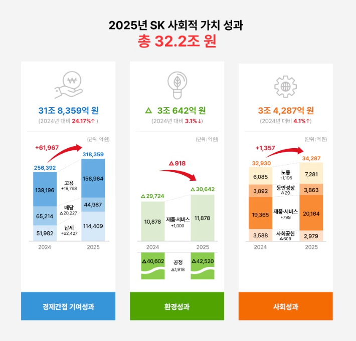 SK그룹 2025년 사회적 가치 성과. SK그룹 제공