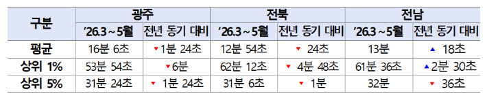 광주ㆍ전북ㆍ전남의 중증환자 현장대응 시간. 복지부 제공