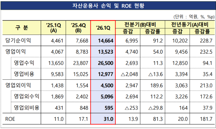 자산운용사의 손익 및 ROE 현황.(자료 제공=금융감독원)