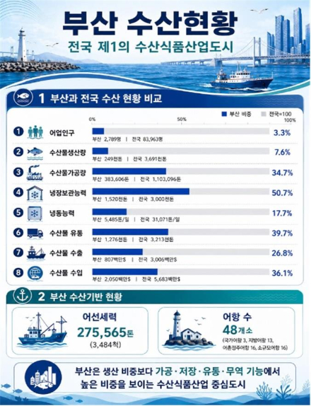부산 수산업 현황. 부산시 제공