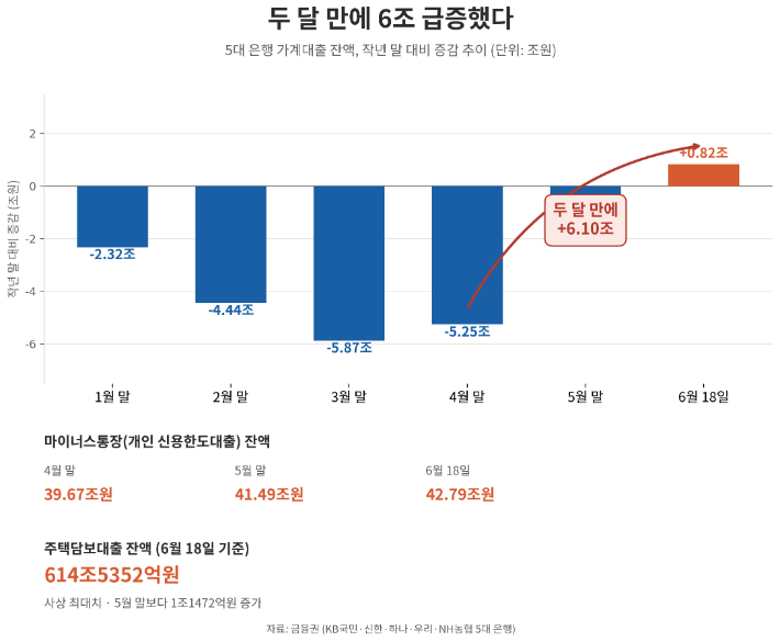 5대 은행 가계 대출 추이. AI 생성 이미지