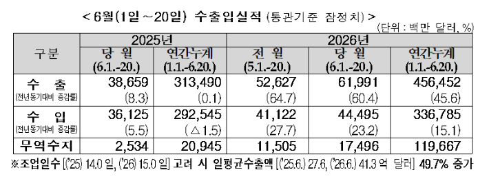 2026년 6월 1~20일 수출입 실적(잠정치). 관세청 제공