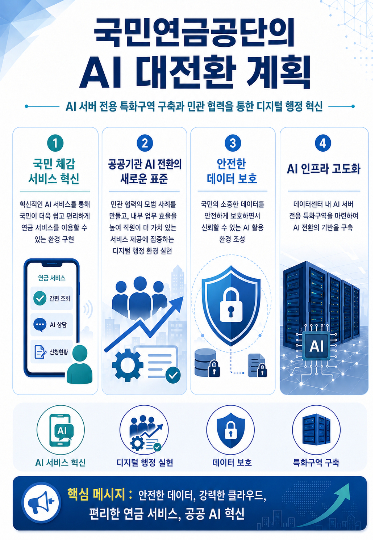 국민연금공단 AI 대전환 계획도. 국민연금공단 제공