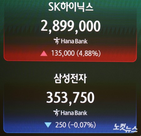 SK하이닉스, 장중 한때 시총 1위 등극