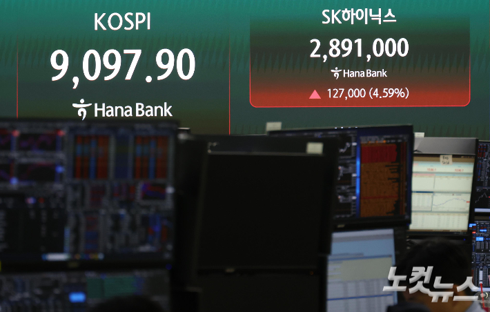 SK하이닉스가 장중 급등하며 삼성전자를 제치고 코스피 시가총액 1위에 올랐다. 한국거래소에 따르면 오늘 오후 12시 51분 기준 SK하이닉스 시가총액은 2,084조 6,544억 원으로 삼성전자 시가총액 2,084조 1,983억 원을 넘어섰다. 삼성전자가 코스피 시가총액 1위 자리를 내준 것은 2000년 11월 이후 약 25년 7개월 만이다. 사진은 22일 서울 중구 하나은행 딜링룸의 모습. 박종민 기자