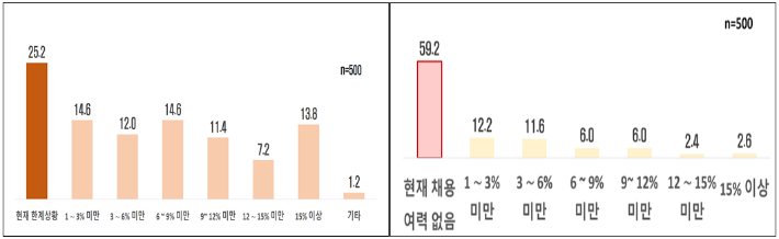 '폐업 고려 최저임금 인상률'(왼쪽)과 '고용 포기 또는 직원 감축 고려 최저임금 인상률'. 한경협 제공