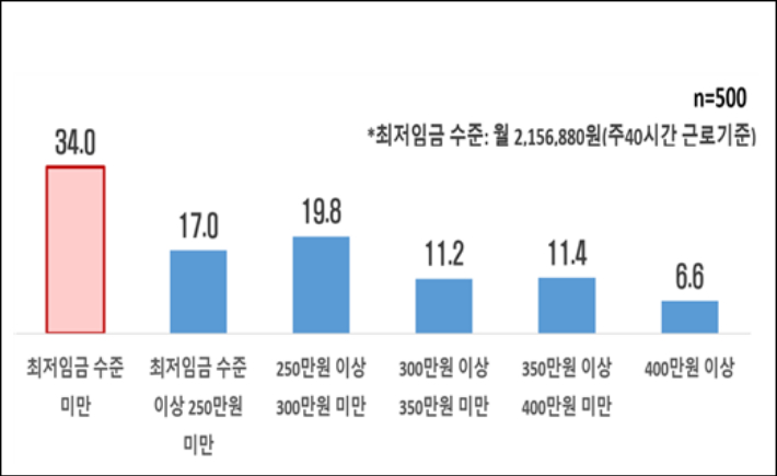 자영업자 월평균 소득 수준(%). 한경협 제공