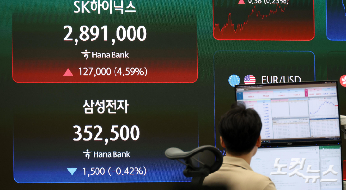 SK하이닉스가 장중 급등하며 삼성전자를 제치고 코스피 시가총액 1위에 올랐다. 한국거래소에 따르면 오늘 오후 12시 51분 기준 SK하이닉스 시가총액은 2,084조 6,544억 원으로 삼성전자 시가총액 2,084조 1,983억 원을 넘어섰다. 삼성전자가 코스피 시가총액 1위 자리를 내준 것은 2000년 11월 이후 약 25년 7개월 만이다. 사진은 22일 서울 중구 하나은행 딜링룸의 모습. 박종민 기자