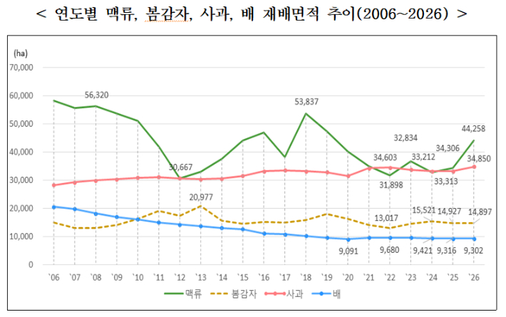 연도별 맥류, 봄감자, 사과, 배 재배면적 추이(2006~2026). 국가데이터처 제공