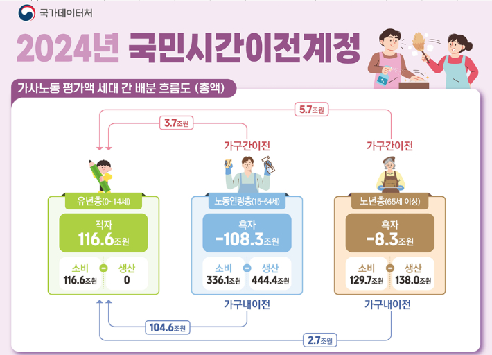 가사노동 평가액 세대 간 배분 흐름도(총액). 국가데이터처 제공